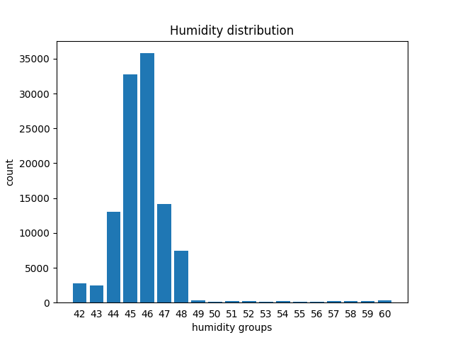 humidity distribution