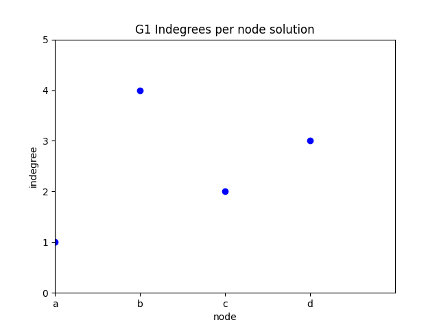 expected-indegree-per-node-dots.png