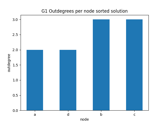 expected-outdegrees-per-node-sorted.png