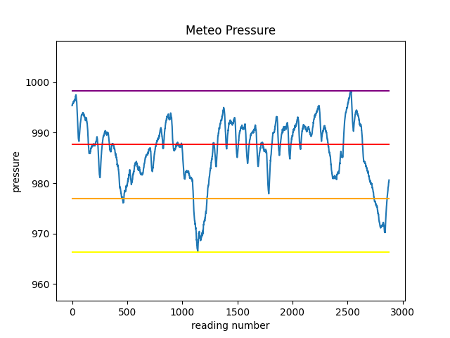 Expected pressure intervals