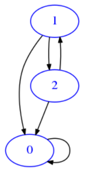 graph dir boolean 34243