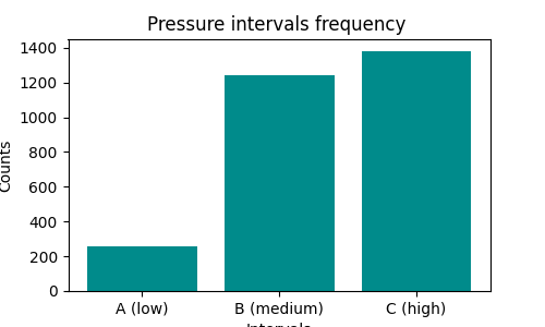 pressure distribution