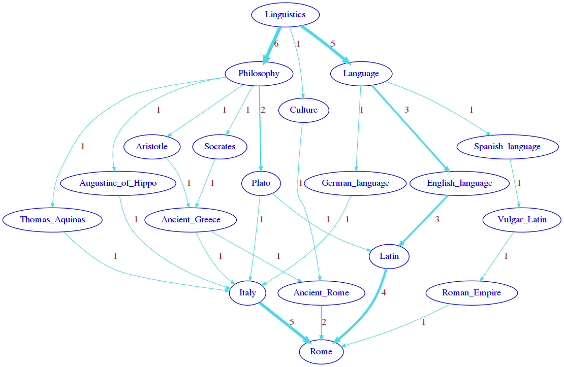 ../../_images/projects_wikispeedia_wikispeedia-sol_32_1.png