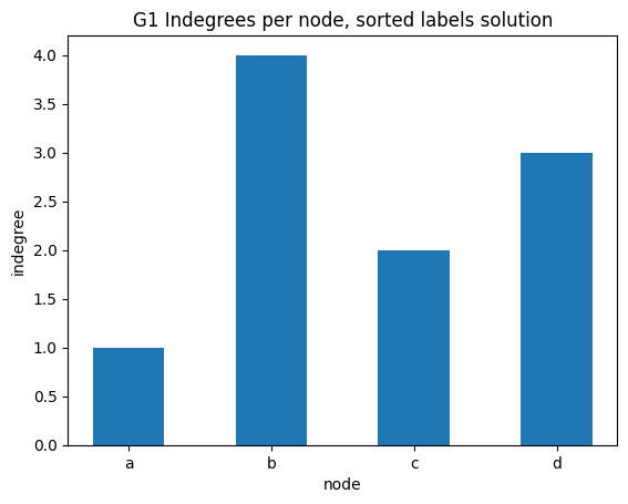 ../_images/relational_relational3-simple-stats-sol_80_0.png