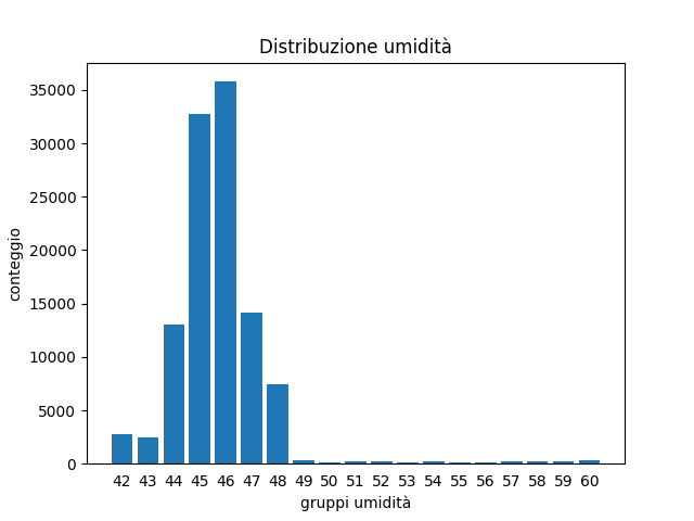 distribuzione umidità