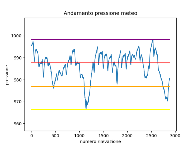 intervalli di pressione attesi