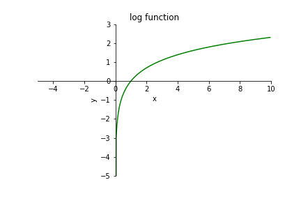 log function u9u9u9