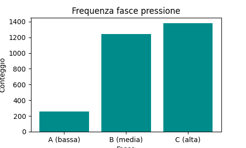 distribuzione pressione