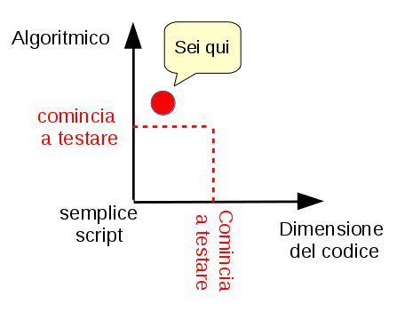 dove è il tuo software